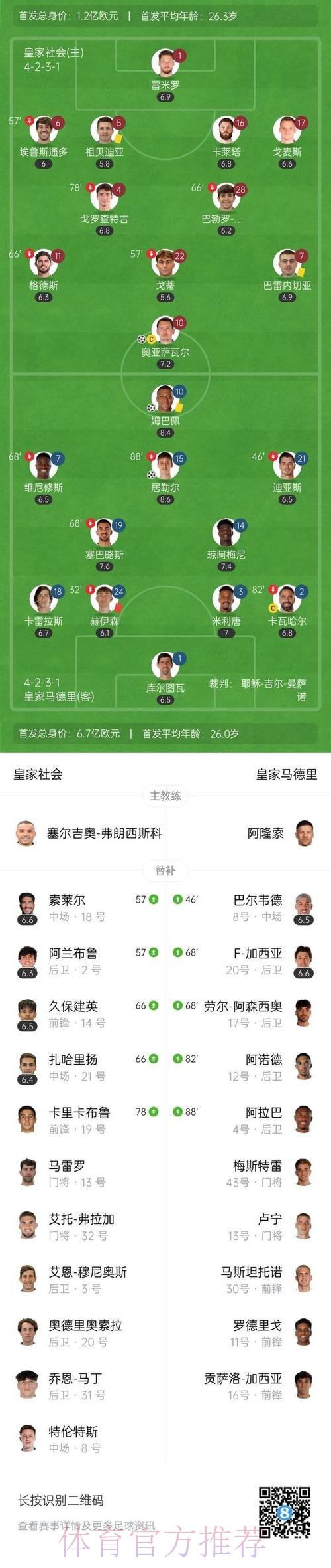 西甲-十人皇马2-1皇社 姆巴佩传射建功赫伊森红牌 西甲-十人皇马2-1皇社 姆巴佩传射建功赫伊森红牌